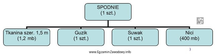 Przedsiębiorstwo otrzymało zamówienie na 750 par spodni. Na 