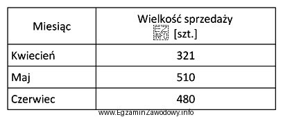Planowana sprzedaż w sieci dystrybucji w lipcu to średnia arytmetyczna 