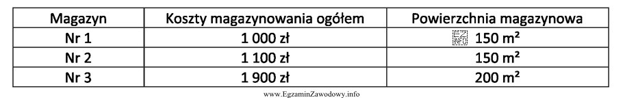 Na podstawie danych z tabeli ustal średni miesięczny koszt 