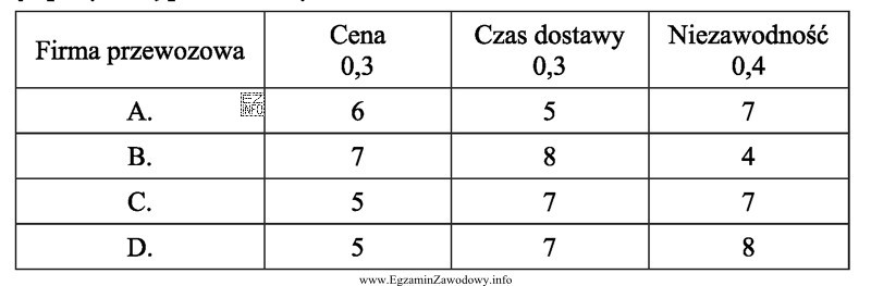 Firma dystrybucyjna przedstawiła firmom przewozowym trzy wymagania, które 