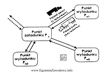 Rysunek przedstawia przewóz z zastosowaniem modelu