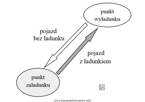 Rysunek przedstawia organizację zadań transportowych w modelu