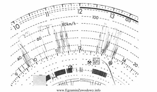 Na podstawie fragmentu tarczy tachografu analogowego ustal, z jaką maksymalną 