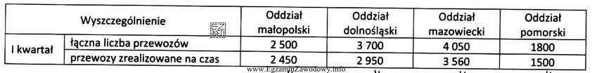 Przedsiębiorstwo transportowe ma swoje oddziały w czterech wojewó