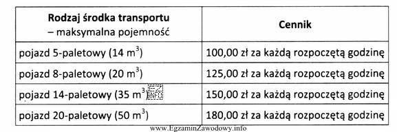 Korzystając z zamieszczonej tabeli, ustal najniższy koszt przewozu 10