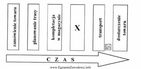 Rysunek przedstawia proces dostarczenia towaru. Który element procesu transportowego 