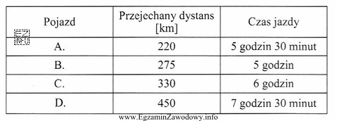 Na podstawie danych z tabeli określ, który pojazd 