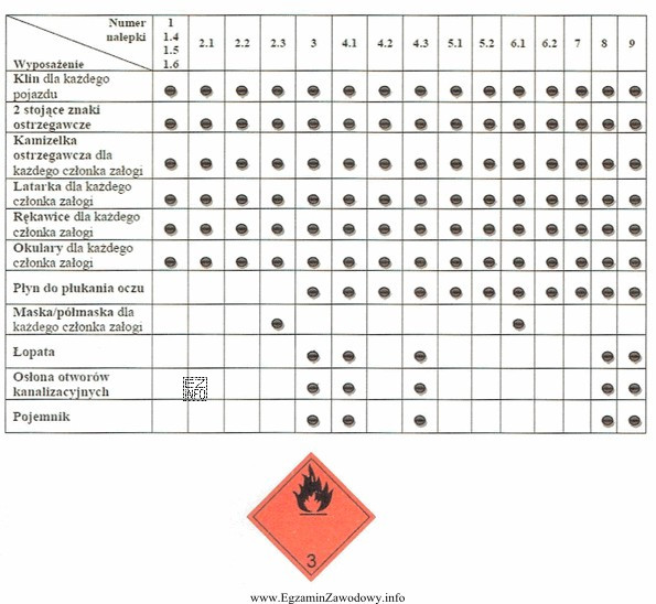 Na podstawie zamieszczonego zestawienia określ wszystkie niezbędne elementy 