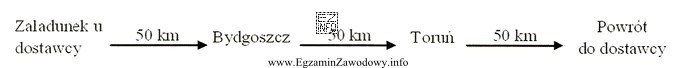 Jak długo będzie trwał proces transportowy obejmujący 