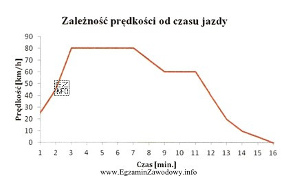 Na podstawie wykresu przedstawiającego zależność prędkości 