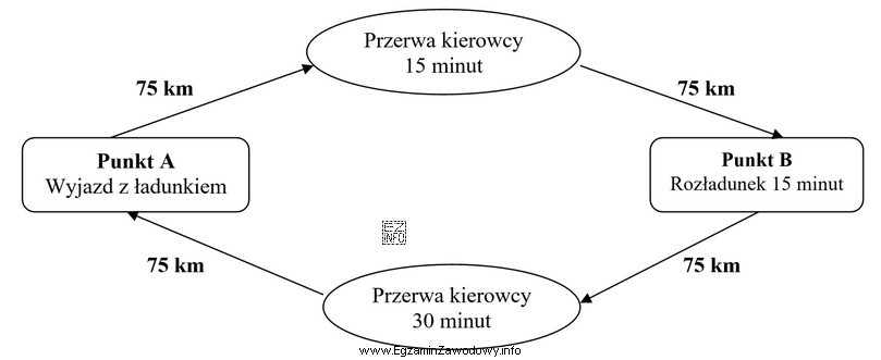 Ile wynosiła prędkość eksploatacyjna/handlowa pojazdu, który 