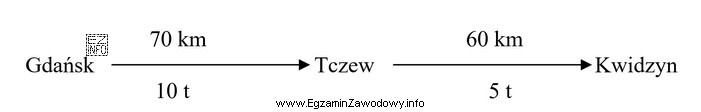 Praca przewozowa wykonana na trasie Gdańsk - Tczew - 