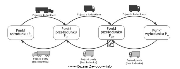 Który model organizacji zadań transportowych przedstawiono na rysunku?