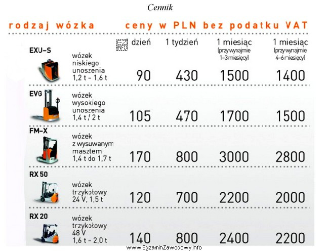 Przedsiębiorstwo transportowe wynajęło na 6 miesięcy wózek 