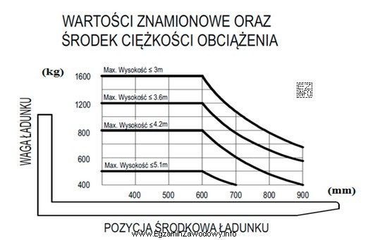 Na podstawie wykresu ustal maksymalną ładowność paletowego wózka widł