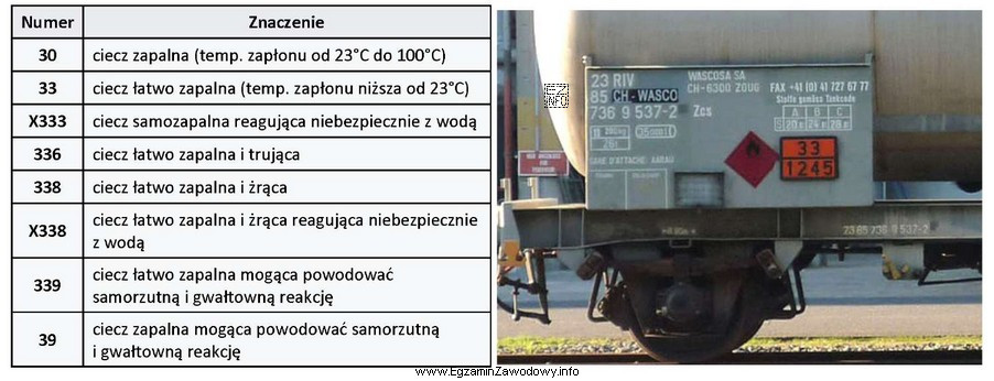 W tabeli zamieszczono przykładowe numery rozpoznawcze zagrożenia oraz 