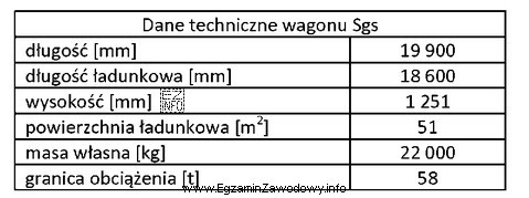 Oblicz minimalną liczbę wagonów Sgs niezbędnych do przewozu 10 