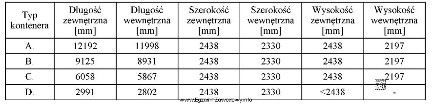 Korzystając z danych zamieszczonych w tabeli ustal, który 