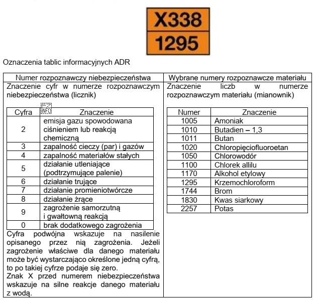 Na podstawie oznaczeń tablic informacyjnych ADR określ, który 