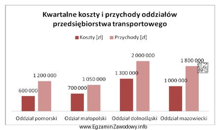 Na podstawie wykresu ustal, który oddział przedsiębiorstwa transportowego 