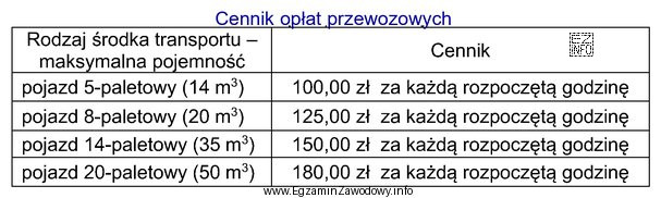 Korzystając z zamieszczonej tabeli, ustal najniższy koszt przewozu 10 