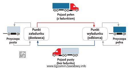 Który model organizacji zadań transportowych jest przedstawiony na rysunku?
