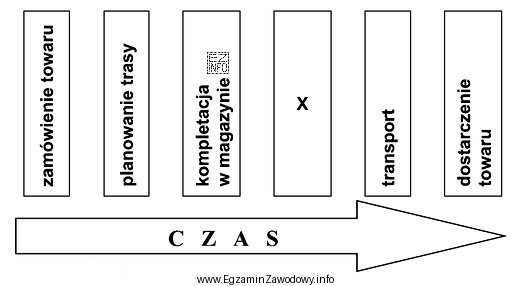 Rysunek przedstawia proces dostarczenia towaru. Który element procesu transportowego 
