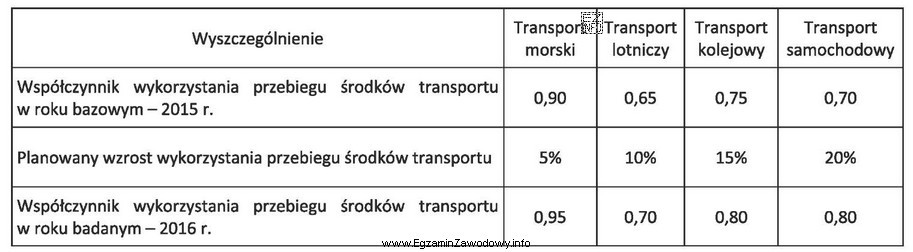 Przedsiębiorstwo transportowe zaplanowało wzrost wykorzystania przebiegu środkó