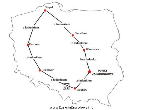 Który model organizacji zadań transportowych przedstawiono na rysunku, jeż