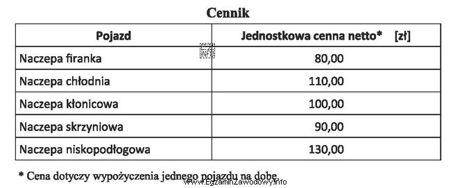 Przedsiębiorstwo transportowe wypożyczyło 2 naczepy chłodnie oraz 3 