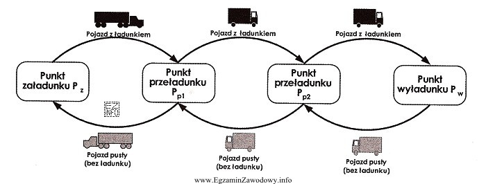 Schemat przedstawia realizację przewozów w modelu