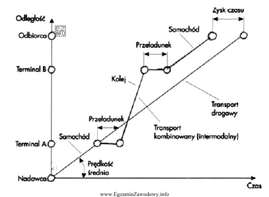 Rysunek przedstawia czas i drogę w transporcie kombinowanym. Z rysunku 