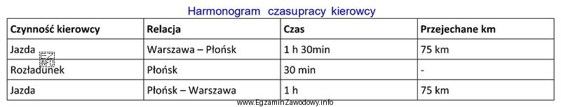 Na podstawie zamieszczonego harmonogramu czasu pracy kierowcy ustal prędkość 