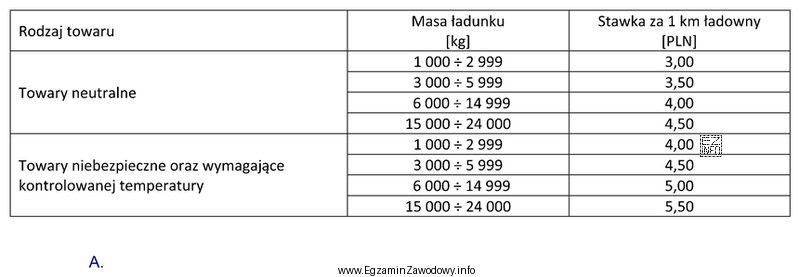 Ile wynosi wartość netto usługi związanej z przewozem 5 