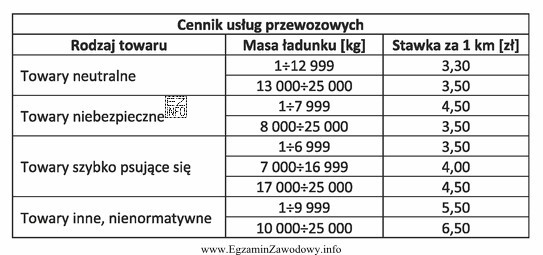 Oblicz, korzystając z zamieszczonego cennika, koszt przewozu 12 ton substancji ż