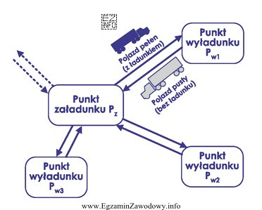 Rysunek przedstawia model przewozu