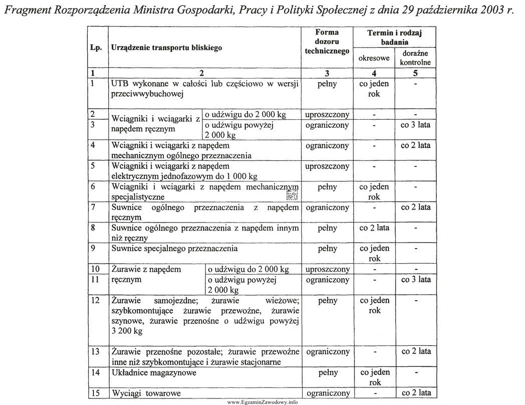 Na podstawie przedstawionego fragmentu Rozporządzenia Ministra Gospodarki, Pracy i 