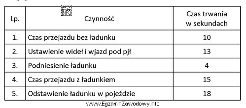 W tabeli zawarte są informacje dotyczące czasu trwania czynnoś