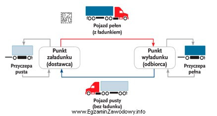 Który model organizacji zadań transportowych przedstawiono na rysunku?