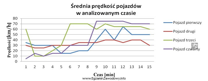 Na podstawie wykresu ustal, który pojazd wykazał się najbardziej 