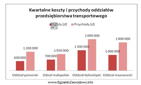 Na podstawie wykresu ustal, który oddział przedsiębiorstwa transportowego 