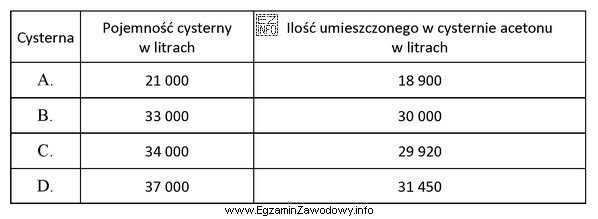 Zgodnie z obowiązującymi przepisami cysterna przewożąca aceton 