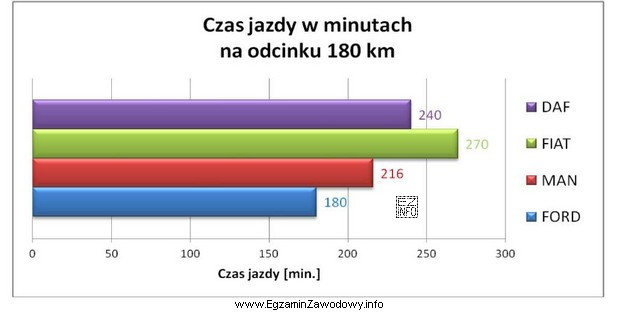 Ustal na podstawie wykresu, który pojazd na danym odcinku 