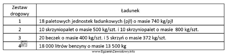 Przedsiębiorstwo transportowe posiada 4 zestawy drogowe o ładowności 18 ton 