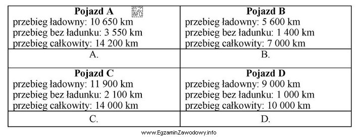 Oceń, na podstawie danych w tabeli, który pojazd osią