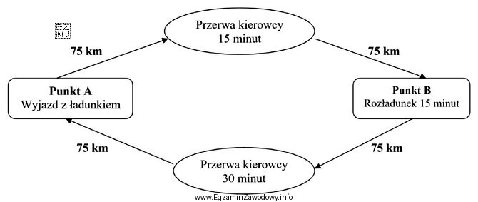 Ile wynosiła prędkość eksploatacyjna/handlowa pojazdu, który 