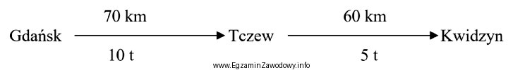 Praca przewozowa wykonana na trasie Gdańsk - Tczew - 