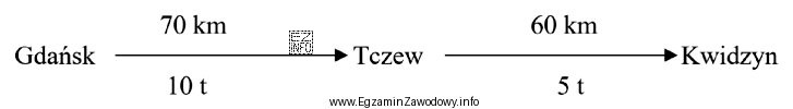 Praca przewozowa wykonana na trasie Gdańsk - Tczew - 