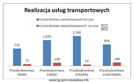 Na podstawie wykresu oceń, które przedsiębiorstwo transportowe osią