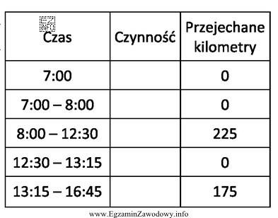 Tabela przedstawia harmonogram pracy kierowcy, który ma przewieźć ł